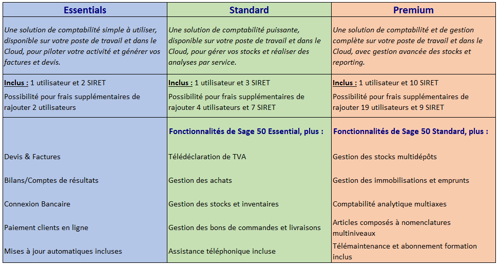 SAGE Formules uniques